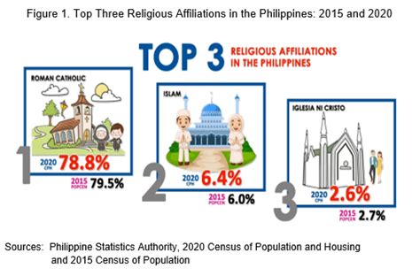 philippines major religion|Religious Affiliation in the Philippines (2020 Census of Population .